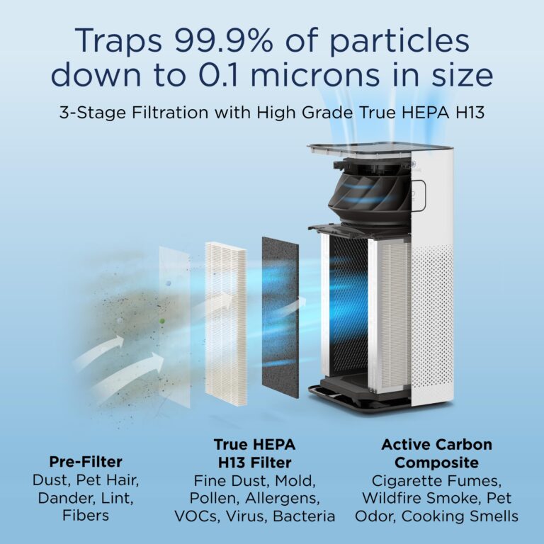 Medify MA-50 Air Purifier V3.0 with True HEPA H13 Filter | 2,640 ft² Coverage in 1hr for Smoke, Wildfires, Odors, Pollen, Pets | Removal to 0.1 Microns | White, 1-Pack - Image 9
