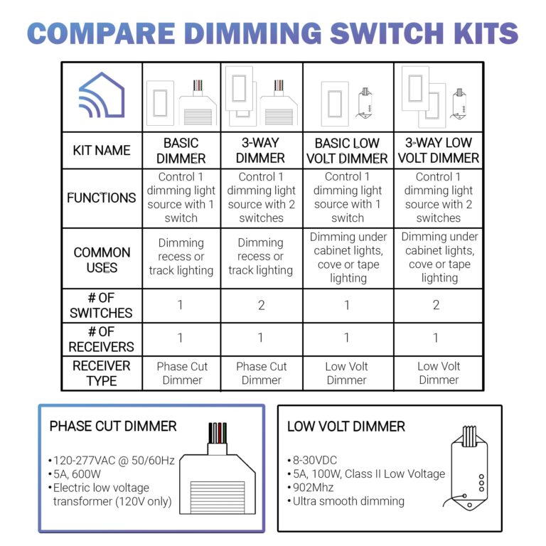 RunLessWire Phase Dimmer Receiver for Wireless & Battery-Free Light Switches (Requires a RunLessWire Light Switch) - Image 5