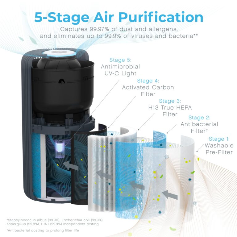 Pure Enrichment PureZone Turbo Smart Air Purifier for Large Rooms (1050 sq. ft. in 30 min.) - Energy Star Rated, 5 Stage Filtration, Smartphone Compatible, Traps Germs, Smoke, & Dust (Graphite) - Image 7