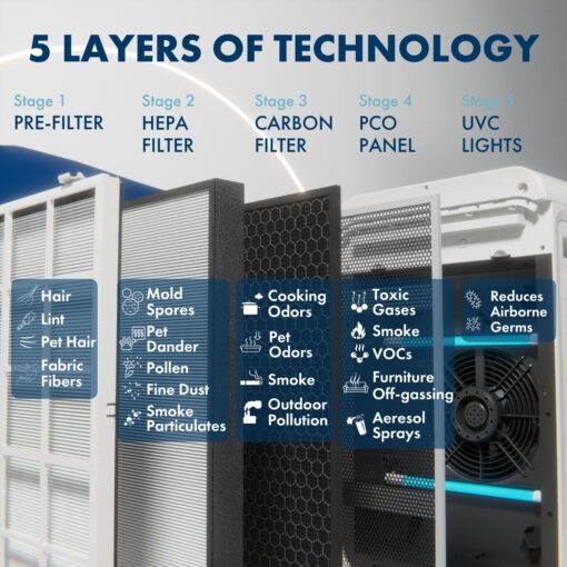 TRIO PLUS 5-Stage HEPA Air Purifier with UVC, PCO, Carbon, Air Quality Sensor, & Auto Function – Covers Up to 3,300 Sq. Ft. - Image 8
