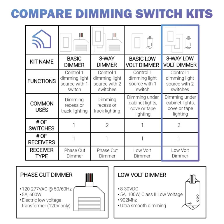 RunLessWire Low Voltage 8-30VDC Dimming Self Powered (NO Batteries) Wireless Light Switch - No Wiring, Battery, or WiFi Needed - 3-Way Low Volt Dimmer Kit: 1 Receiver, 2 Switches - Black - Image 2