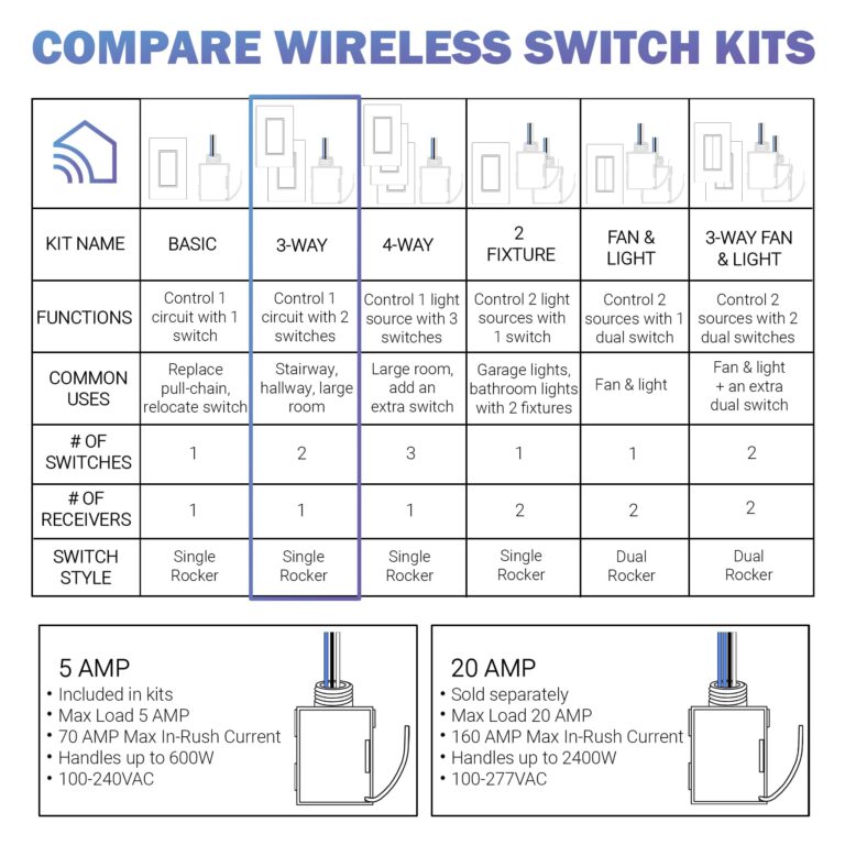 RunLessWire 3-Way Remote Light Switch Kit Wireless Battery-Free Self-Powered Kinetic DIY Wall Switch 150ft RF Range - 3 Way: 1 On/Off Receiver, 2 Switches - Black - Image 2