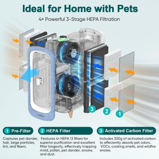 Jafända Large Air Purifiers for Home Pets, Pet Air Purifier up to 2105ft², Air Purifier for Allergies, True HEPA Air Filter Captures 99.97% of Pet Dander/Hair/Odors, Quiet Air Cleaner for Bedroom - Image 7