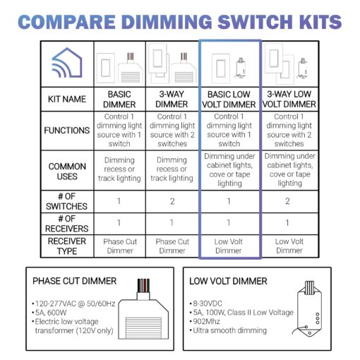 RunLessWire Low Voltage 8-30VDC Dimming Self Powered (NO Batteries) Wireless Light Switch - No Wiring, Battery, or WiFi Needed - Basic Low Volt Dimmer Kit: 1 Receiver, 1 Switch – White - Image 2