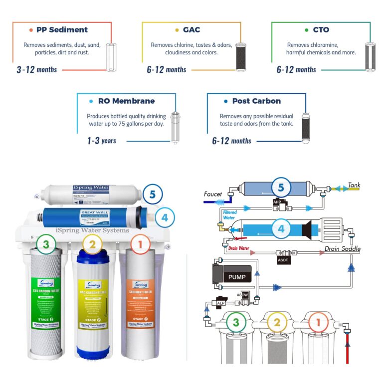 iSpring RCC7P, 75 GPD Reverse Osmosis System with Pump, 5-Stage Boosted Performance Under Sink RO Water Filtration System with Patented Top-Mounted Faucet Design for Easy Installation - Image 7