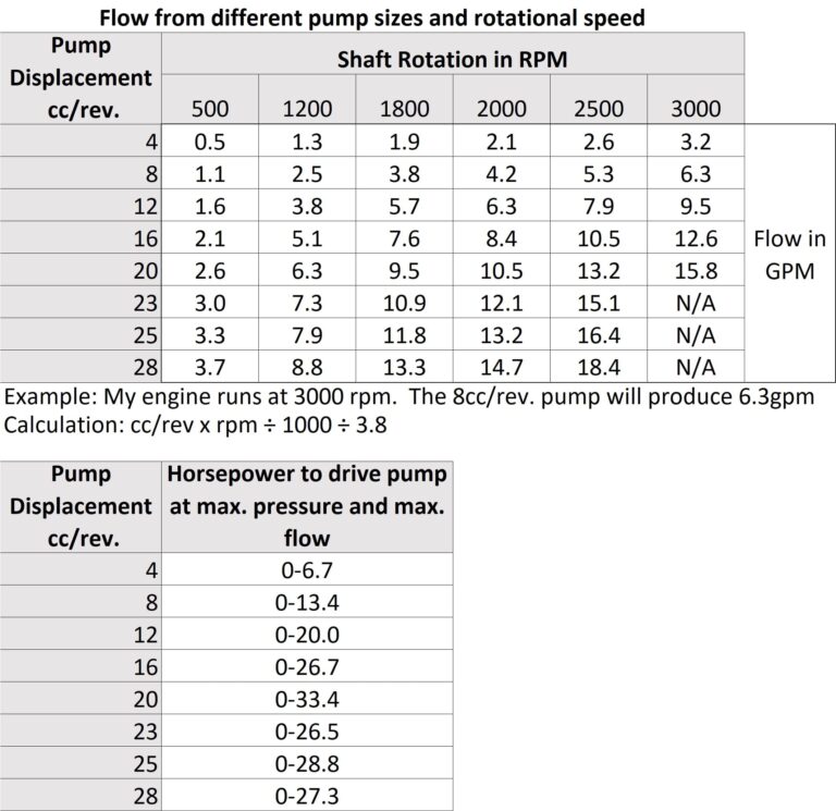 Hydraulic Gear Pump Sizes from 0 to 18 gpm 3625psi SAE A Flange Side Ports CW-Rotation (Shaft: 3/4" diameter keyed, 23cc: 15gpm at max. rpm) - Image 5