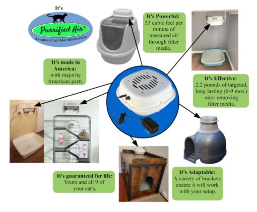 Litter Box Air Purifier- 2.2 Pounds Filter Media - 53 CFM Air Volume - Easier, better, cheaper than DIY - Removes odor & dust - No Smell, no ozone - By Purrified Air - the one that works - Image 9