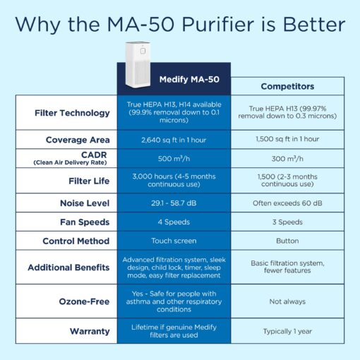 Medify MA-50 Air Purifier V3.0 with True HEPA H13 Filter | 2,640 ft² Coverage in 1hr for Smoke, Wildfires, Odors, Pollen, Pets | Removal to 0.1 Microns | White, 1-Pack - Image 7