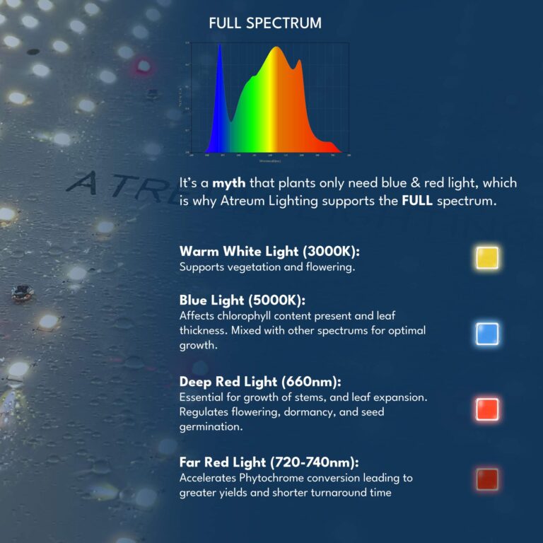 ATREUM HYDRA-1000 100W LED Grow Light Full Spectrum - Samsung LM301B LED Diodes, Daisy Chain Dimmable Grow Lamp for Indoor Plants Veg Flower Hydroponic Greenhouse 2x2ft Coverage - Image 3