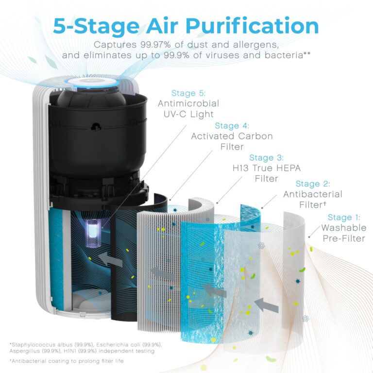 Pure Enrichment PureZone Turbo Smart Air Purifier for Large Rooms (1050 sq. ft. in 30 min.) - Energy Star Rated, 5 Stage Filtration, Smartphone Compatible, Traps Germs, Smoke, & Dust (White) - Image 6