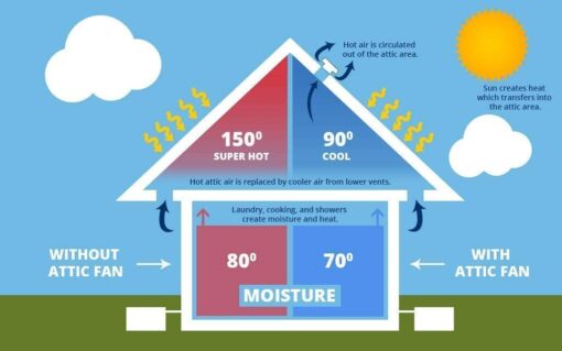 Amtrak Solar Powerful 100-Watt Galvanized Steel Solar Attic Fan Cools, Ventilates Exhaust Your House, Garage or RV and Protects Against Moisture Build-up (Angle Brackets) - Image 9