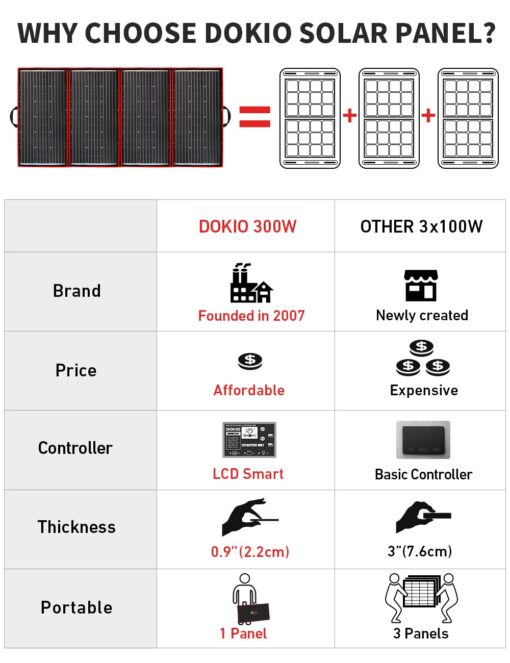 DOKIO 300W 18V Portable Solar Panel Kit Folding Solar Charger with 2 USB Outputs for 12v Batteries/Power Station AGM LiFePo4 RV Camping Trailer Car Marine… - Image 6