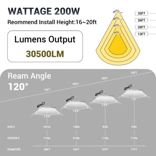 XYCN 10 Pack 200W UFO Led High Bay Light,120VAC,5000K Daylight Commercial Bay Lighting,IP66 Waterproof,30500LM,850W MH/HPS with Plug Area Lighting for Warehouse/Shop/Workshop/Garage/Barn/Gym/Factory - Image 3