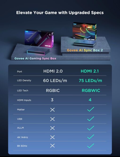 Govee HDMI 2.1 Sync Box 2, AI Sync Box with TV Backlight, Supports 8K@60Hz, 4K@144Hz, VRR and ALLM, Works with Matter and Alexa, RGBIC LED Light Strip for 55-65 inch TVs, 75 LEDs/m - Image 4