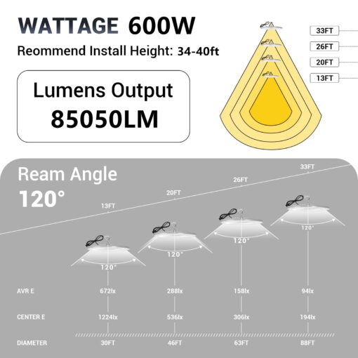 XYCN 2 Pack 600W UFO Led High Bay Light,120VAC,5000K Daylight Commercial Bay Lighting,IP66 Waterproof,85050LM,2550W MH/HPS with Plug Area Lighting for Warehouse/Shop/Workshop/Garage/Barn/Gym/Factory - Image 2