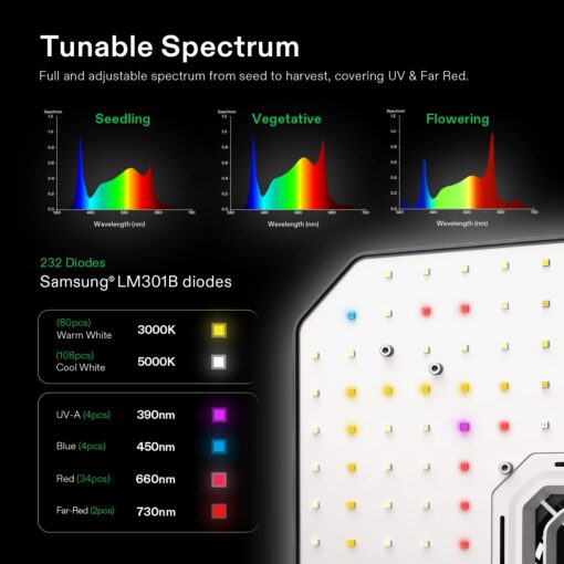 VIVOSUN 2X AeroLight A100, Tunable Spectrum, LED Grow Light 100W with Integrated Circulation Fan & Growhub Controller E42A, Compatible with App & E25, 2 x 2 Ft. Coverage - Image 7