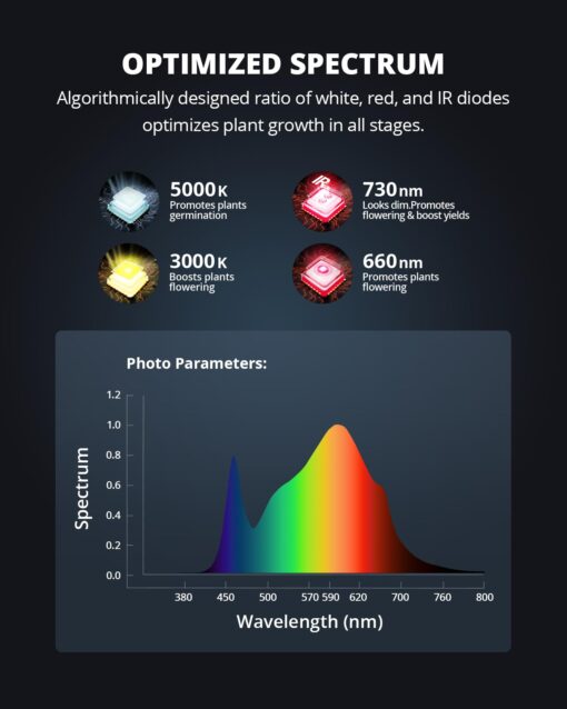 VIPARSPECTRA XS3000 Pro Grow Light, 300W LED Grow Lights for Indoor Plants Full Spectrum with New-Gen Lens, Dimmable Dimming Daisy Chain Plant Lights for Seed Starting Veg Flower 4x2 4x3 Grow Tent - Image 4
