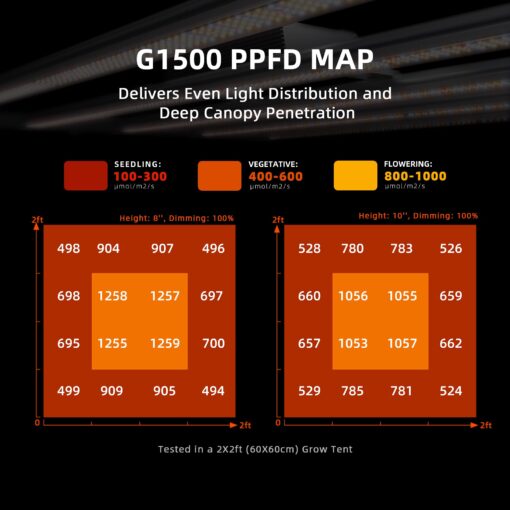Spider Farmer G1500 Cost-Effective LED Grow Lights 150W, Upgraded Smart App Control, 2x2ft Coverage Full Spectrum Digital Screen Dimmable Bar Style Growing Lamp for Indoor Plants - Image 6