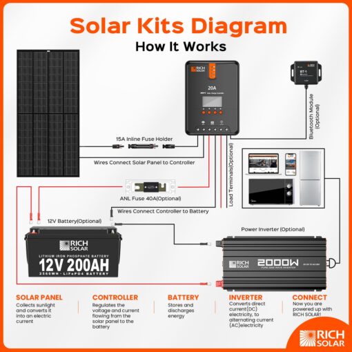 RICH SOLAR 250 Watt 12 Volt Monocrystalline Solar Panel High Efficiency Solar Module for RV Trailer Camper Marine Off Grid All Black - Image 3