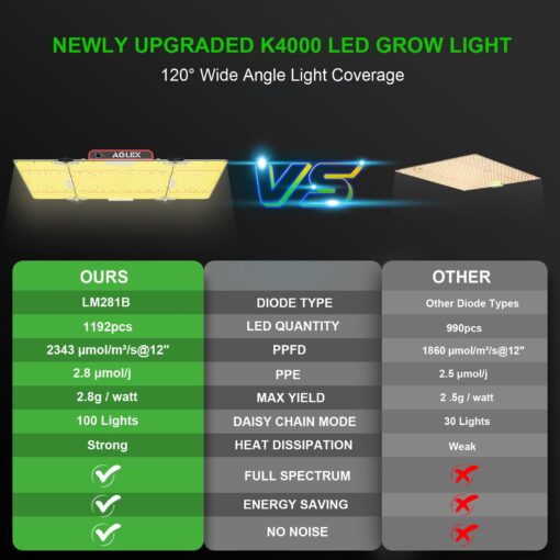 AGLEX K4000 LED Grow Light, 2024 Upgraded Grow Light with Daisy Chain & Dimmable, Full Spectrum Plant Grow Lights for Hydroponic Indoor Plants Seeding Veg Flower Growing Lamps 5X6 FT Grow Tent - Image 9