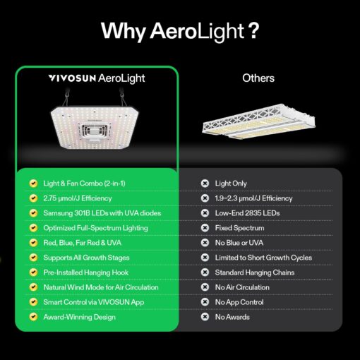 VIVOSUN AeroLight A100, Tunable Spectrum, LED Grow Light 100W with Integrated Circulation Fan & Growhub Controller E42A, Compatible with App & E25, 2 x 2 Ft. Coverage - Image 2