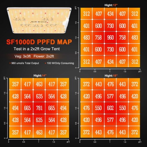 Spider Farmer 2025 New SF1000D 2Pack LED Grow Light with Samsung LM301B Diodes Deeper Penetration & IR Lights Full Spectrum Growing Lamps for Indoor Plants Seedlings Vegetables Flowers 2x4 Grow Tent - Image 8