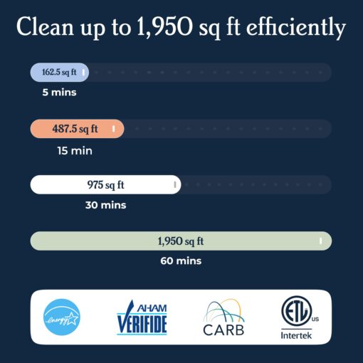 Windmill Air Purifier for Home - 3-In-1 Filtration for Smoke & More - True HEPA Filter, Activated Carbon, & Pre-Filter - Covers Up To 1950 sq ft - Ultra-Quiet - App Compatible - Navy - Image 7
