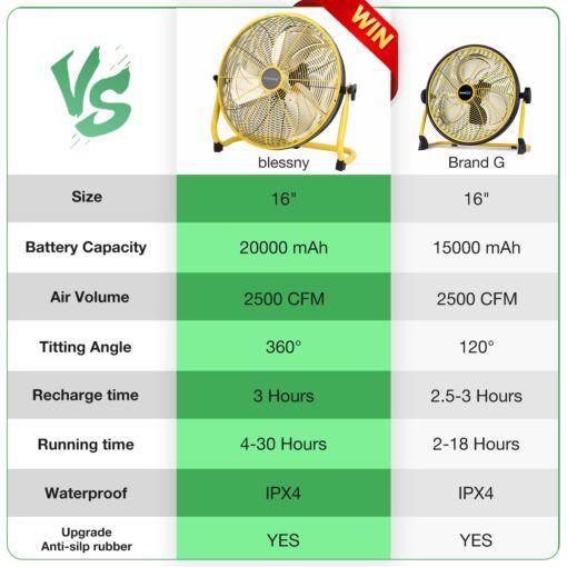 blessny 16" Battery Operated Floor Fan, 20000 mAh Large Rechargeable Cordless Fan for Camping Gazebo Chicken Coop Greenhouse Hurricane Home (High Velocity 2500 CFM) - Image 4