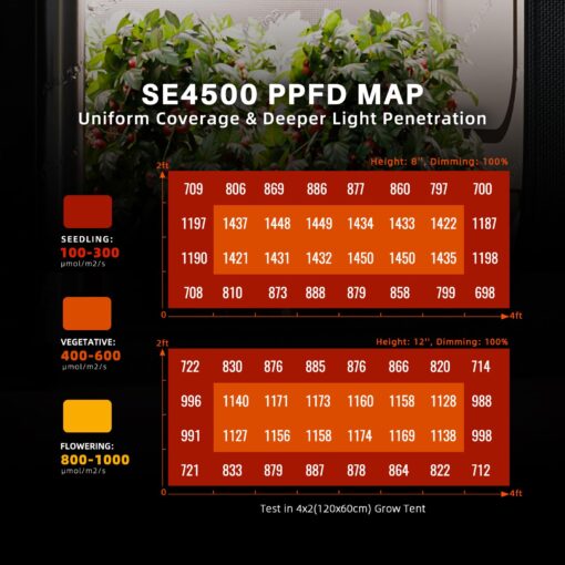 Spider Farmer SE4500 320W LED Grow Lights, Samsung LM301H EVO Diodes, 2025 Upgraded Remote App Control, 2X4ft Coverage Full Spectrum Dimmable Bar Style Growing Lamp for Indoor Plants - Image 6