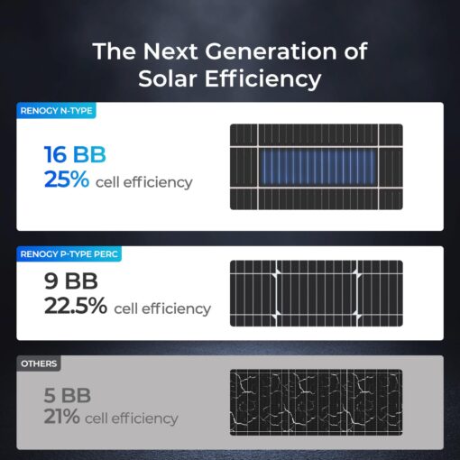 Renogy 16BB N-Type 175 Watt Solar Panel, 12V 175W Solar Panel 25% High-Efficiency, PV Module Power Charger for RV Marine Cabin Roof Home Farm Battery and Other Off-Grid Applications - Image 4