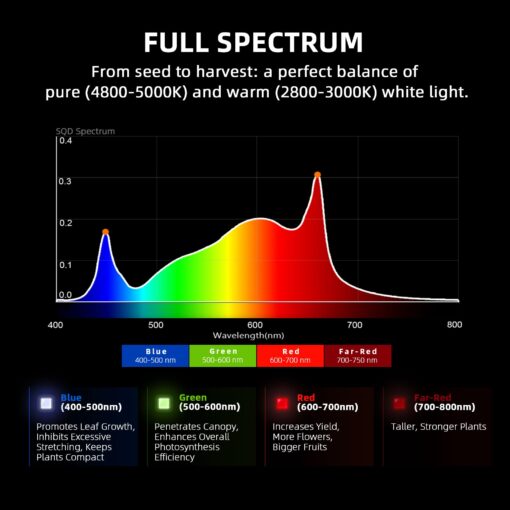 Spider Farmer G1500 Cost-Effective LED Grow Lights 150W, Upgraded Smart App Control, 2x2ft Coverage Full Spectrum Digital Screen Dimmable Bar Style Growing Lamp for Indoor Plants - Image 5