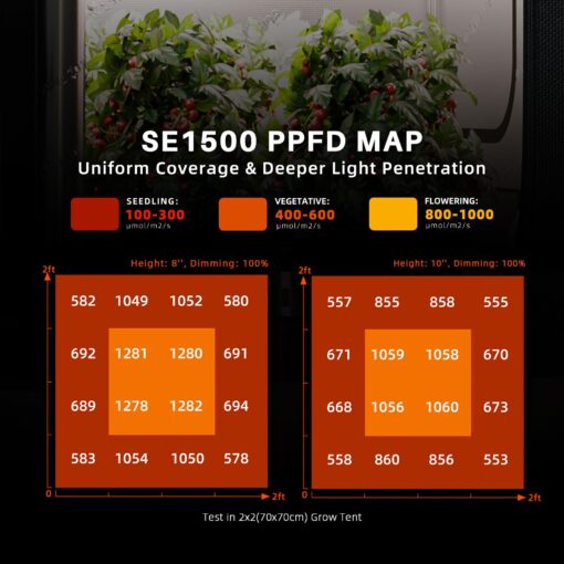 Spider Farmer SE1500 LED Grow Light 150W, Samsung LM301H EVO Diodes, 2025 Upgraded Remote App Control, 2x2ft Coverage Full Spectrum Dimmable Bar Style Grow Lamp for Indoor Plants - Image 5