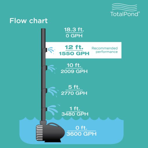 TotalPond 3600 GPH Waterfall pump - Image 3