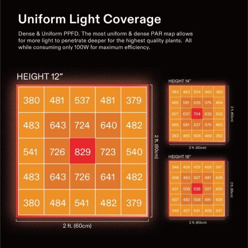 VIVOSUN 2X AeroLight A100, Tunable Spectrum, LED Grow Light 100W with Integrated Circulation Fan & Growhub Controller E42A, Compatible with App & E25, 2 x 2 Ft. Coverage - Image 4