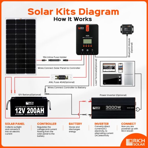 RICH SOLAR 200 Watt 12 Volt Monocrystalline Solar Panel 2 Pack of 9BB Cell 100W High Efficiency Solar Module Charge Battery for RV Trailer Camper Marine Off Grid - Image 3