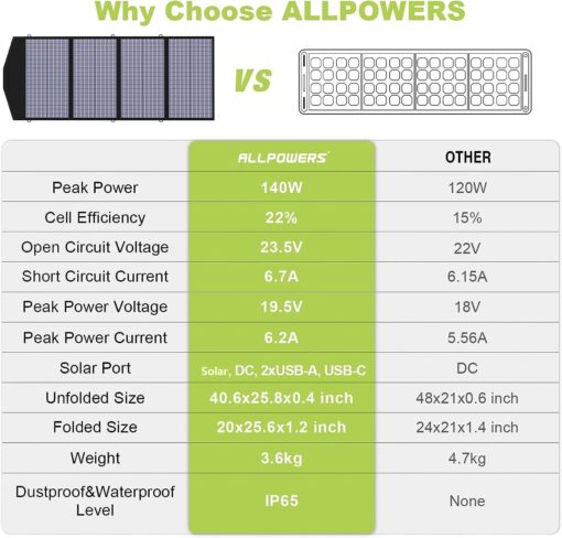 ALLPOWERS SP029 140W Portable Solar Panel Charger for Laptop Cellphone, Waterproof IP65 Foldable Solar Panel with 5 Output, for Solar Generator, Power Bank, 12V Car Battery - Image 5