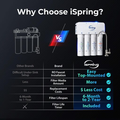 iSpring RO5004F Reverse Osmosis Water Filter with UV, 500 GPD RO System Under Sink, 2:1 Pure to Drain, Tankless RO Water Filtration System with Boost Pump, Filter Life Monitor, Reduces PFAS, TDS, Lead - Image 3