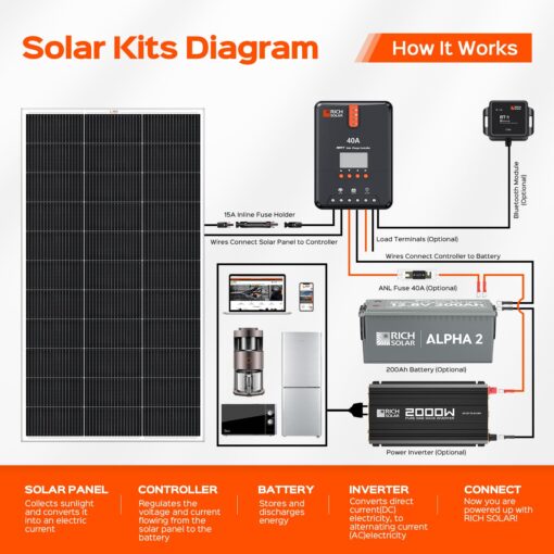 RICH SOLAR 300 Watt 12 Volt 18BB Cell Monocrystalline Solar Panel 2 Pack of 150W High Efficiency Solar Module Charge Battery for RV Marine Boat Off Grid (150W 2-Pack) - Image 2