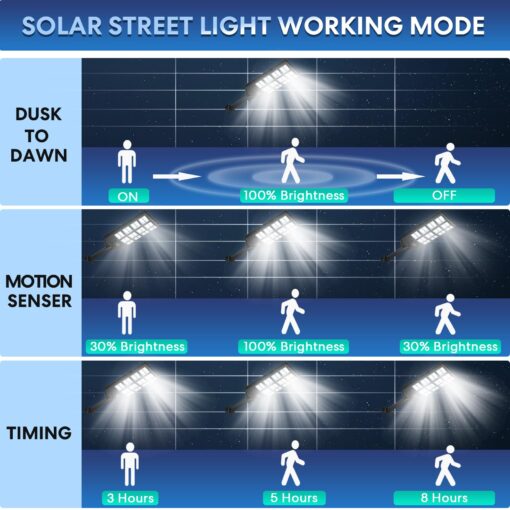 VOOJOY 8000W Solar Street Light, Dusk to Dawn Solar Lights Outdoor with Motion Sensor and Remote Control for Yard Parking Lot, Garage, Street - Image 2