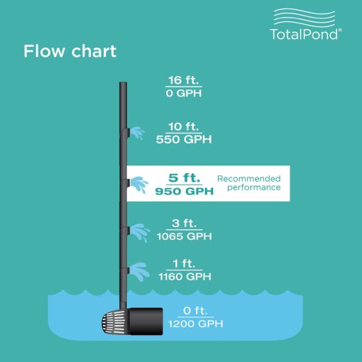 TotalPond 1200 GPH Waterfall Pump, Black - Image 3