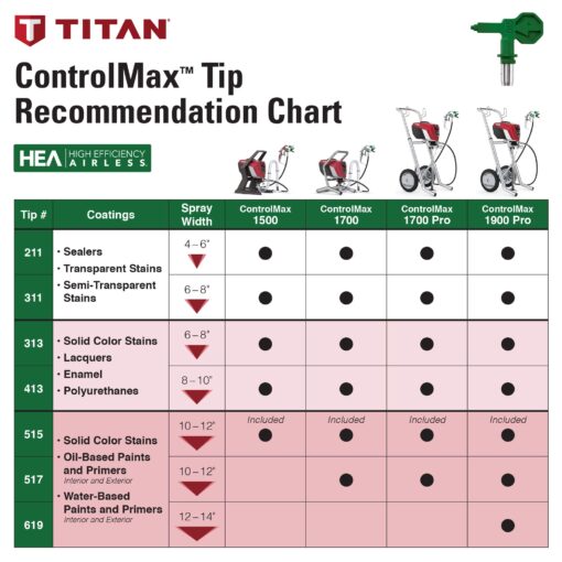 Titan Tool 0580009 ControlMax 1700 High Efficiency Airless Paint Sprayer, HEA Technology decreases Overspray by up to 55% While Delivering Softer Spray - Image 11