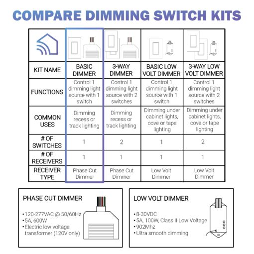 RunLessWire Dimming Self Powered (NO Batteries) Wireless Light Switch Kit - No Wiring, Battery, or WiFi Needed DIY Remote Control Basic Dimmer Kit: 1 Receiver, 1 Switch - White - Image 2