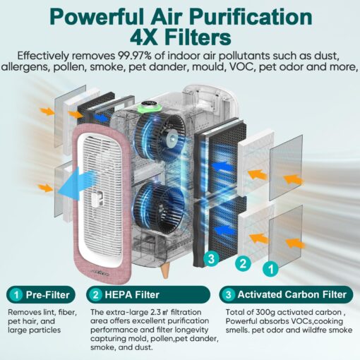 Jafända Large Room Air Purifier for Home up to 2105ft², Quiet Air Cleaner for Bedroom, 4×Ture HEPA 13 Activated Carbon Air Filter Removes 99.97% Pet Dander/Hair/Odor Allergies Dust Mold Smoke Pollen - Image 6