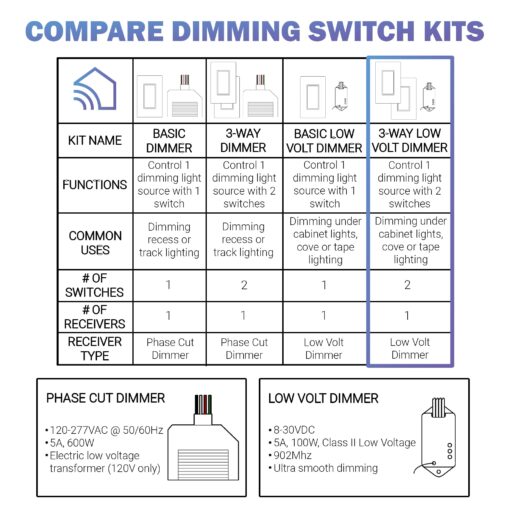 RunLessWire Low Voltage 8-30VDC Dimming Self Powered (NO Batteries) Wireless Light Switch - No Wiring, Battery, or WiFi Needed - 3-Way Low Volt Dimmer Kit: 1 Receiver, 2 Switches - White - Image 2