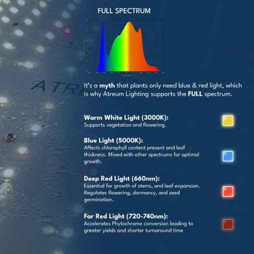 ATREUM HYDRA-1000 100W LED Grow Light Full Spectrum - Samsung LM301B LED Diodes, Daisy Chain Dimmable Grow Lamp for Indoor Plants Veg Flower Hydroponic Greenhouse 2x2ft Coverage - Image 3